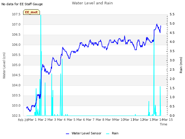 plot of Water Level and Rain