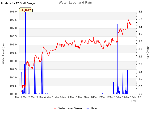 plot of Water Level and Rain