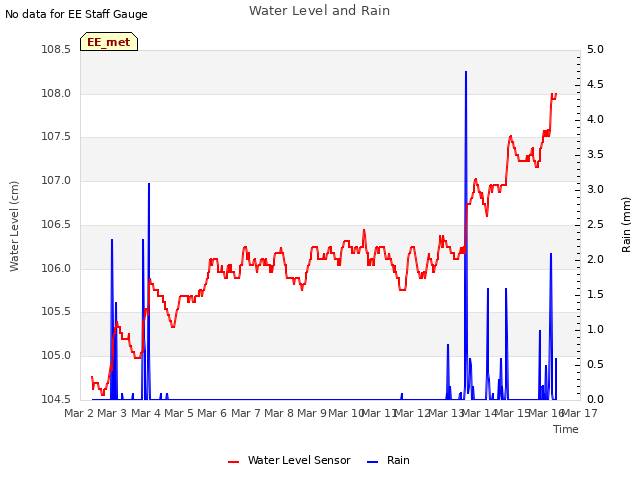 plot of Water Level and Rain