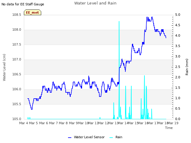 plot of Water Level and Rain