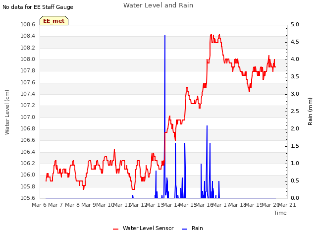 plot of Water Level and Rain