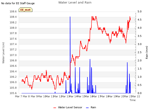 plot of Water Level and Rain