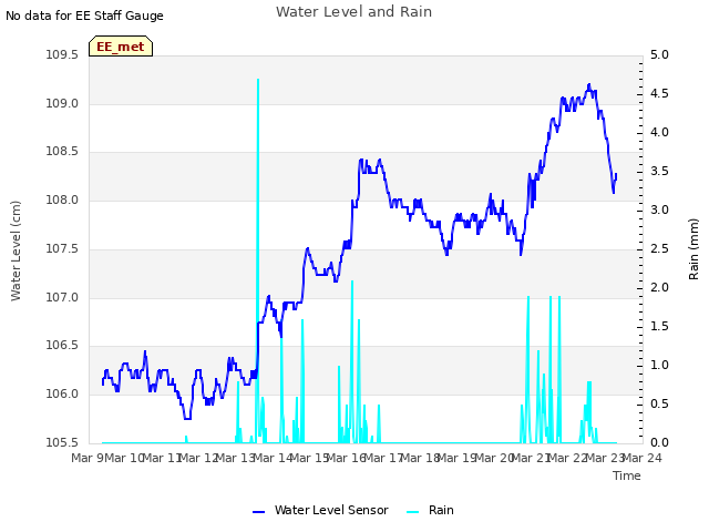 plot of Water Level and Rain