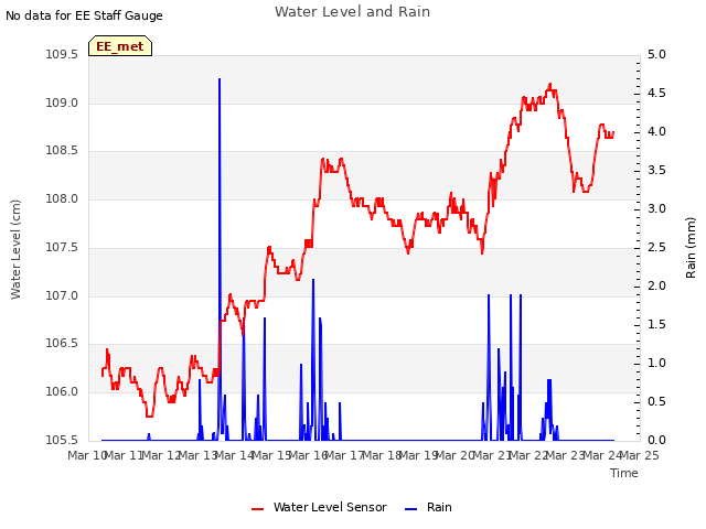 plot of Water Level and Rain