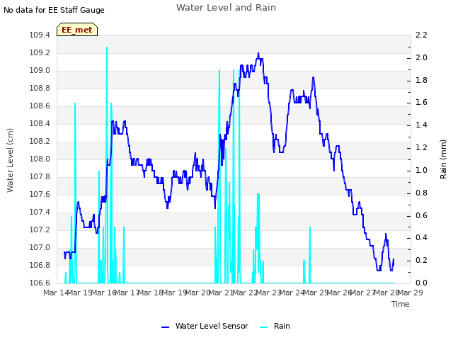 plot of Water Level and Rain