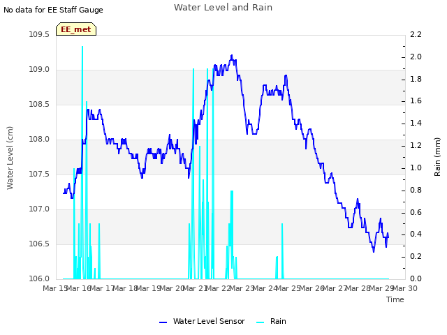 plot of Water Level and Rain