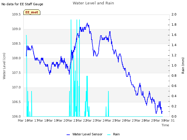 plot of Water Level and Rain