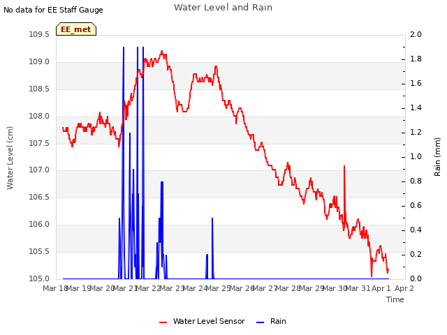 plot of Water Level and Rain