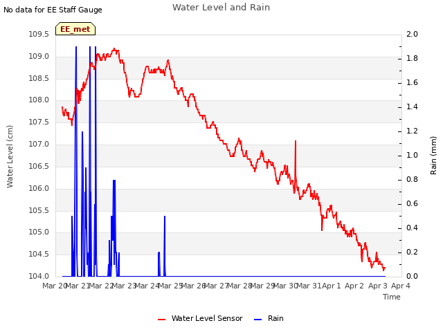 plot of Water Level and Rain