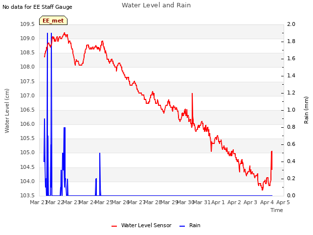 plot of Water Level and Rain