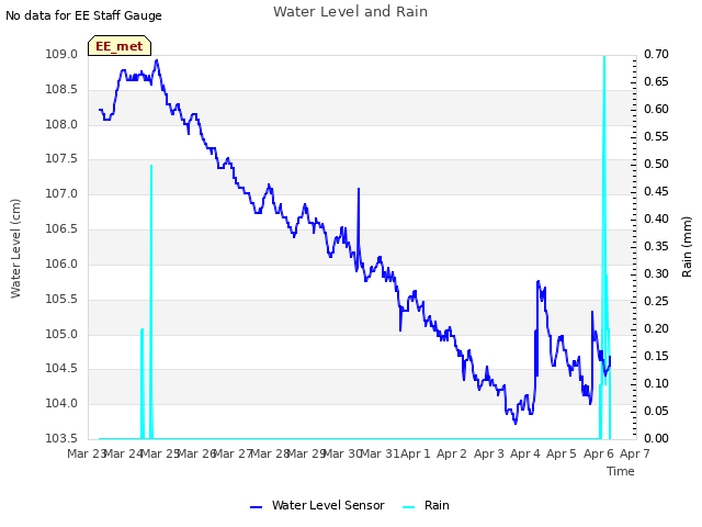 plot of Water Level and Rain