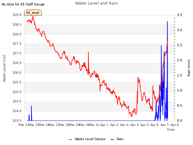 plot of Water Level and Rain