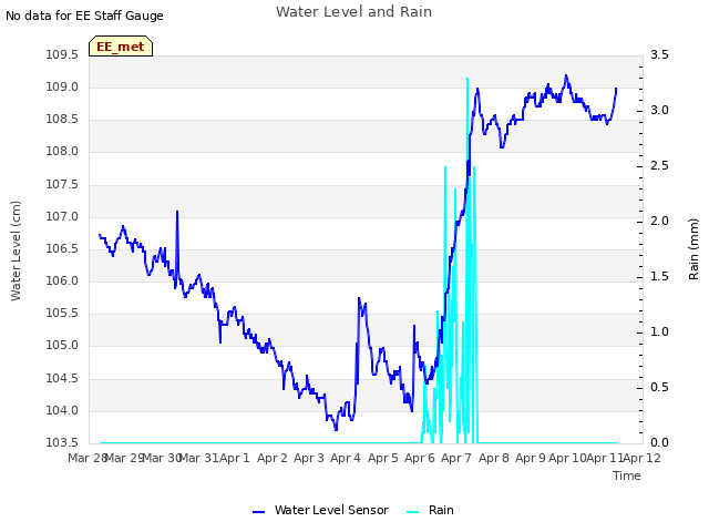 plot of Water Level and Rain