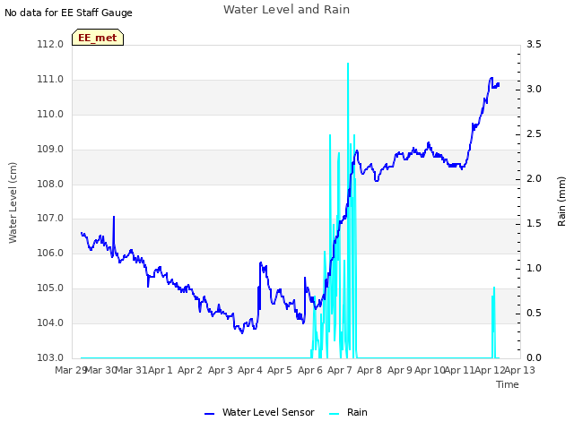 plot of Water Level and Rain