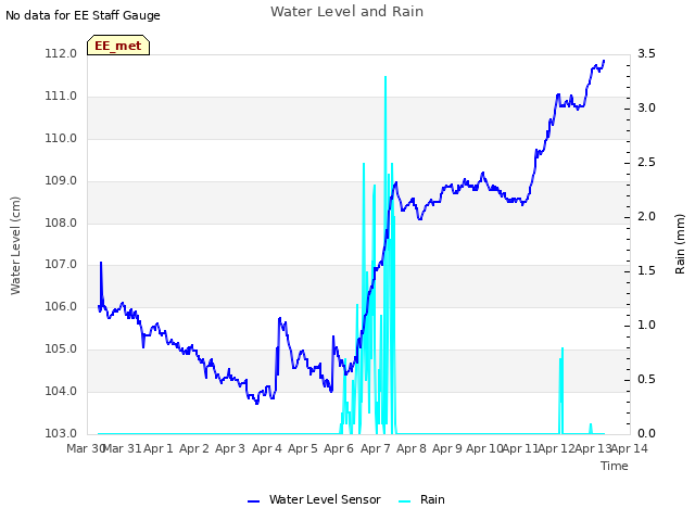 plot of Water Level and Rain