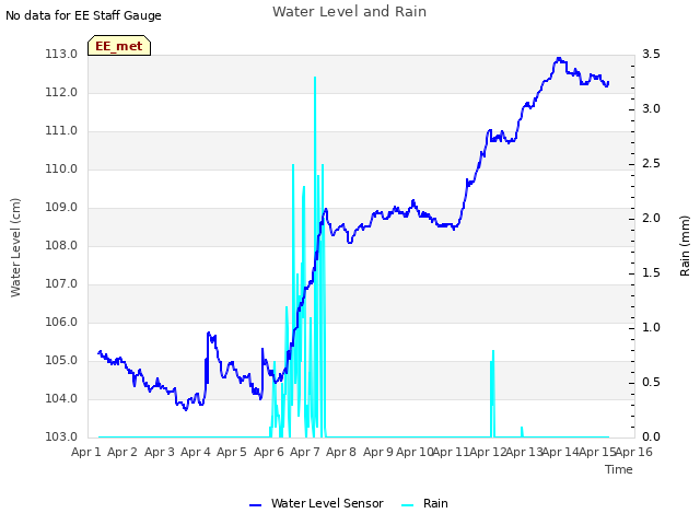 plot of Water Level and Rain