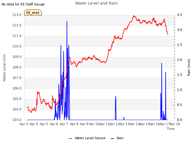 plot of Water Level and Rain