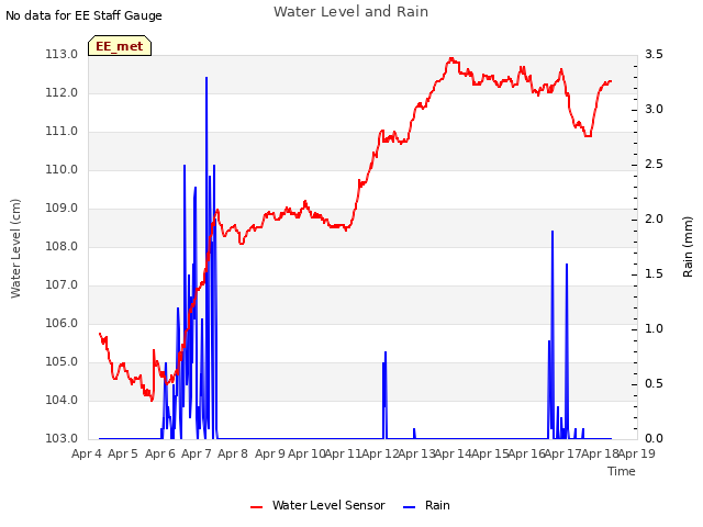 plot of Water Level and Rain