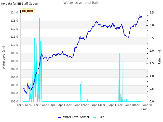 plot of Water Level and Rain