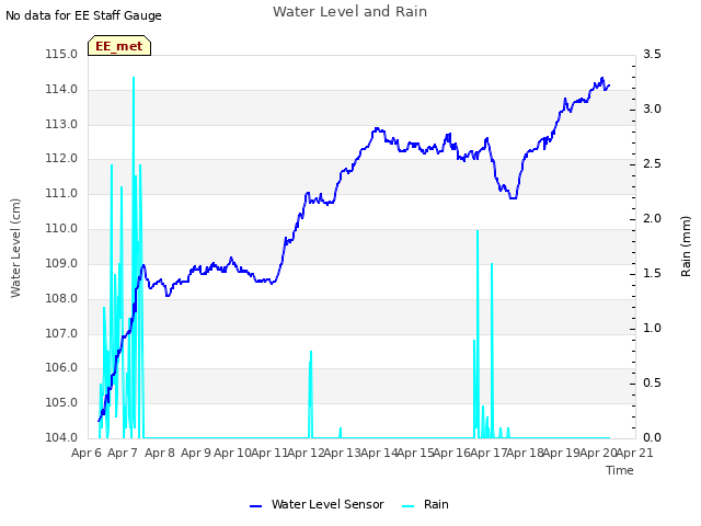 plot of Water Level and Rain