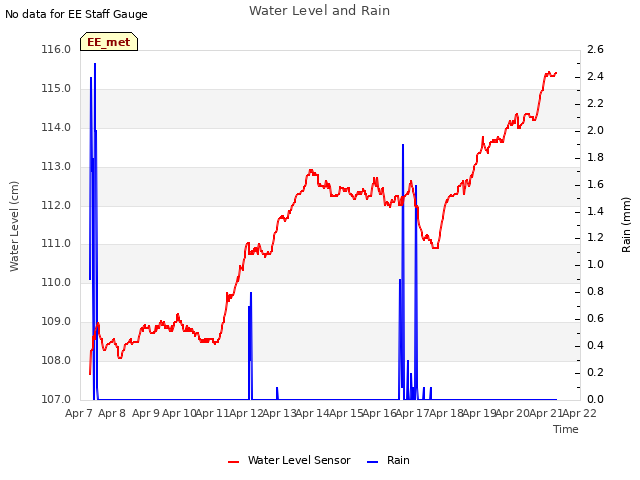 plot of Water Level and Rain