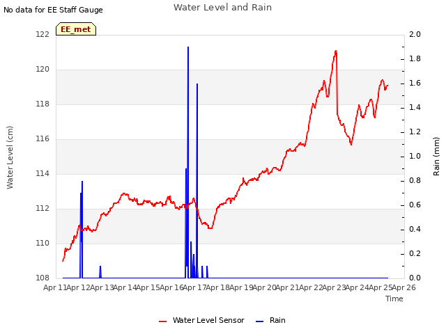 plot of Water Level and Rain