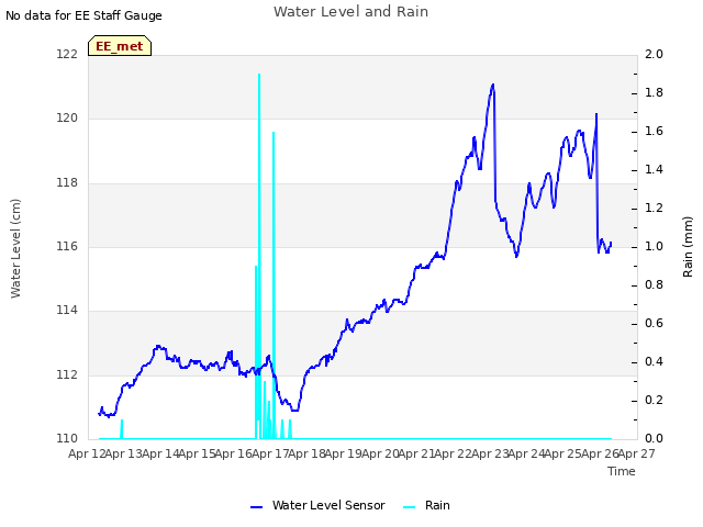 plot of Water Level and Rain