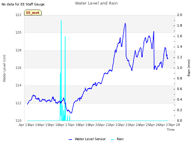 plot of Water Level and Rain