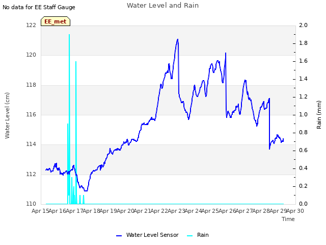 plot of Water Level and Rain