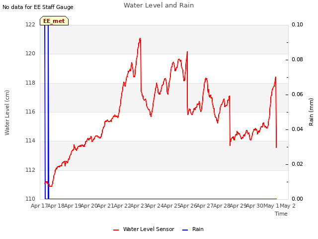 plot of Water Level and Rain