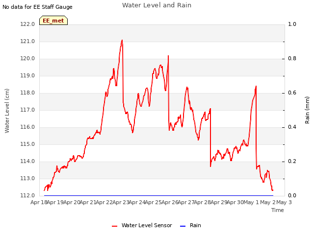 plot of Water Level and Rain