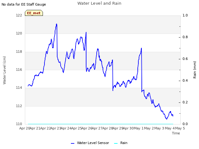 plot of Water Level and Rain