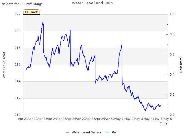 plot of Water Level and Rain