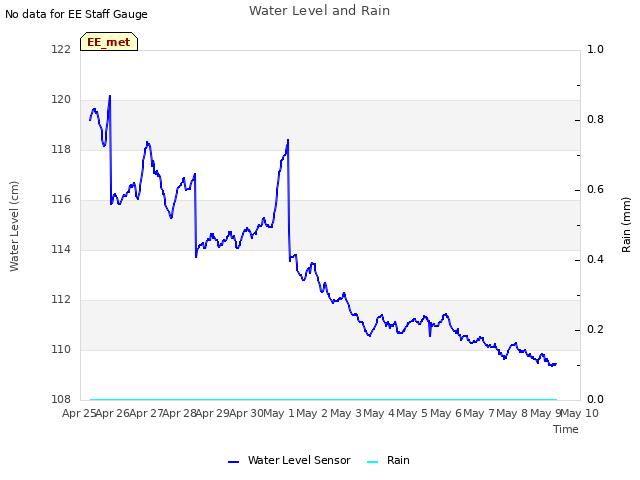 plot of Water Level and Rain