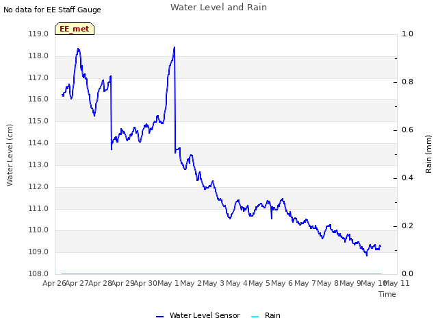 plot of Water Level and Rain