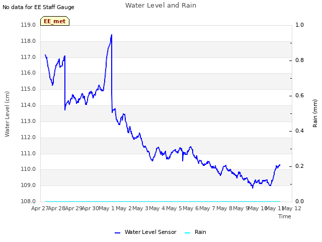 plot of Water Level and Rain