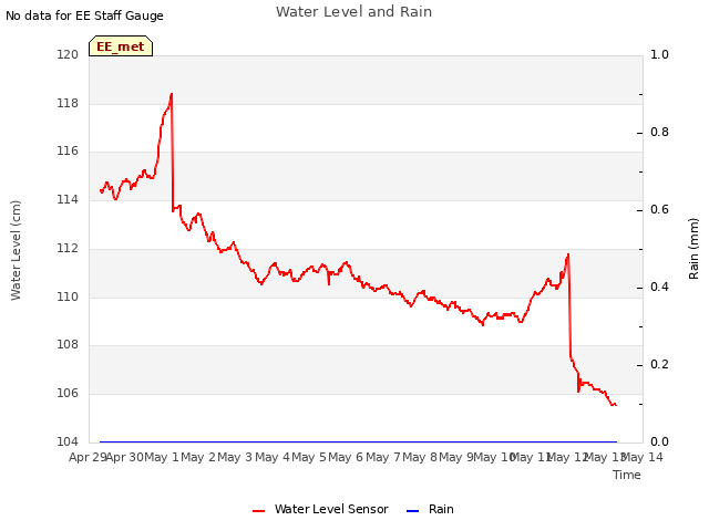 plot of Water Level and Rain