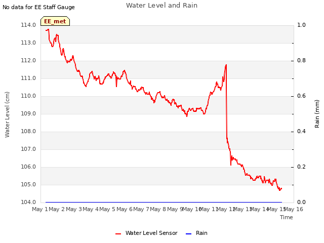 plot of Water Level and Rain