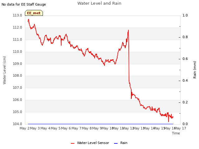 plot of Water Level and Rain