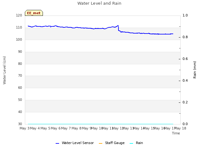 plot of Water Level and Rain