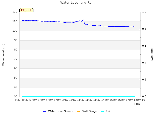 plot of Water Level and Rain