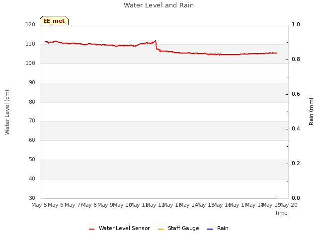 plot of Water Level and Rain