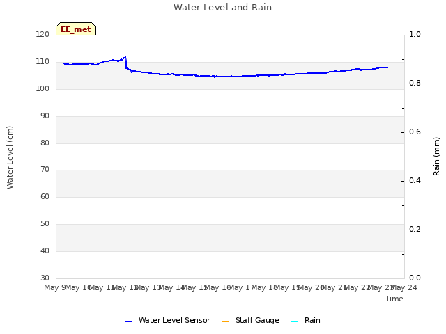 plot of Water Level and Rain