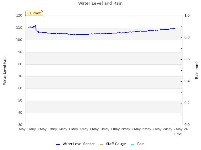 plot of Water Level and Rain