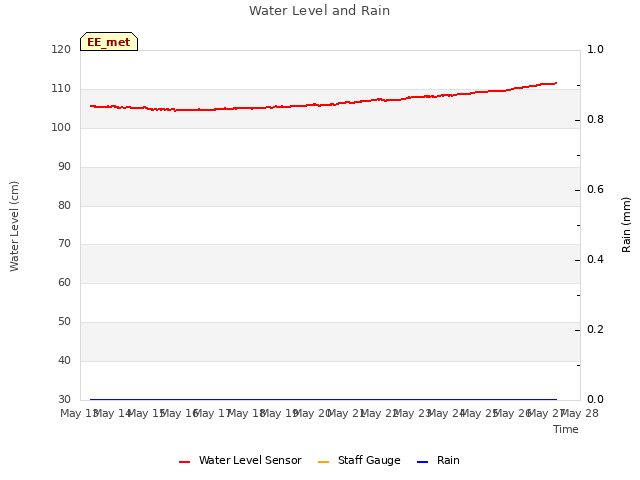 plot of Water Level and Rain