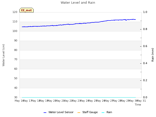 plot of Water Level and Rain