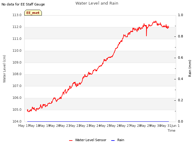 plot of Water Level and Rain