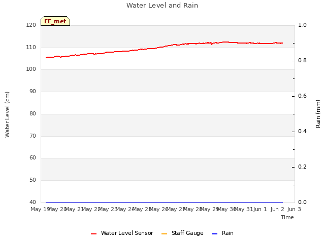 plot of Water Level and Rain