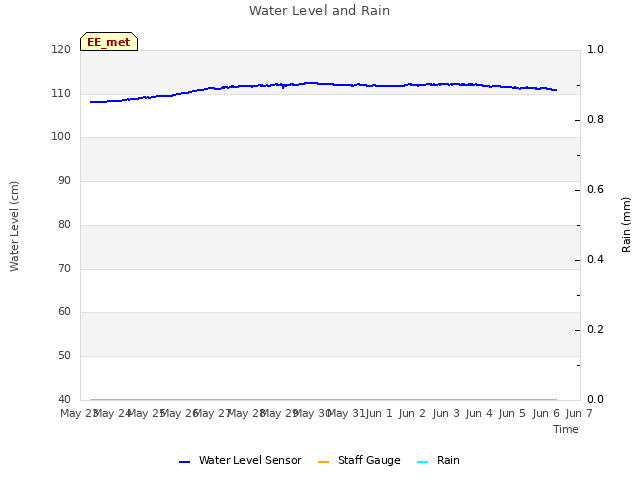 plot of Water Level and Rain