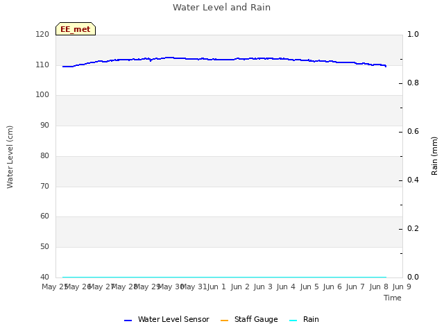plot of Water Level and Rain